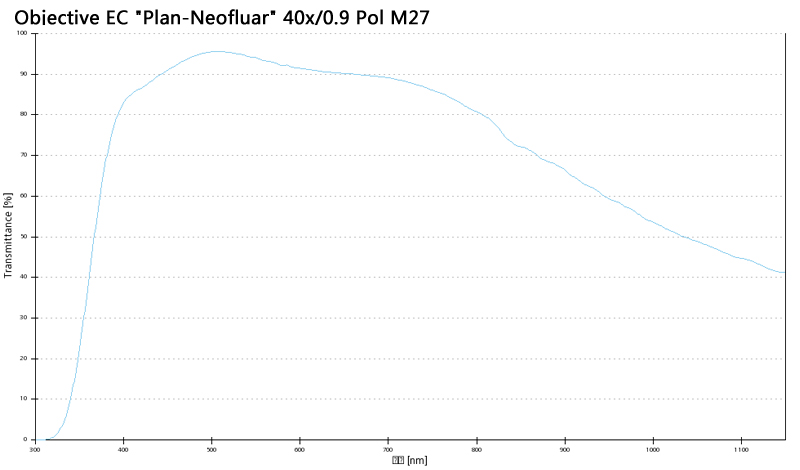 Objective EC Plan-Neofluar 2.5x/0.085 Pol M27蔡司物镜