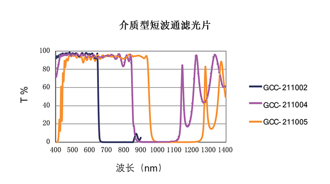 派迪威介质型短波通滤光片通过波段400-910截止波段675-1235NM