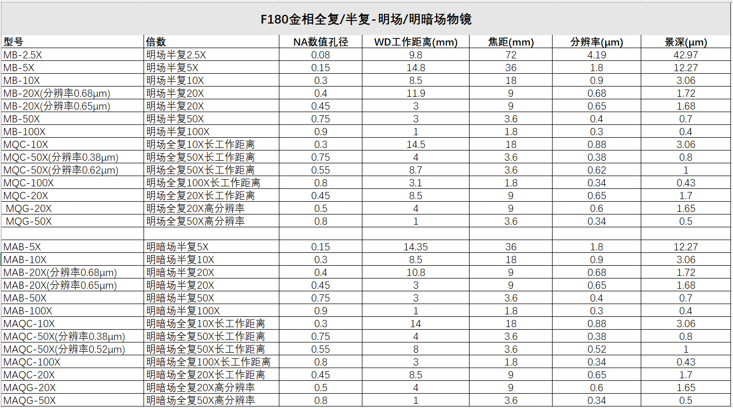 F180金相全复/半复-明场/明暗场物镜